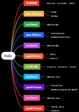 Guide de voyage Italie