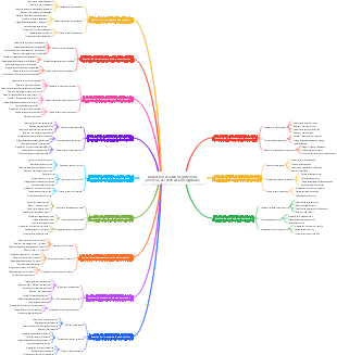 Dimensions et outils de gestion des processus de construction d'ingénierie