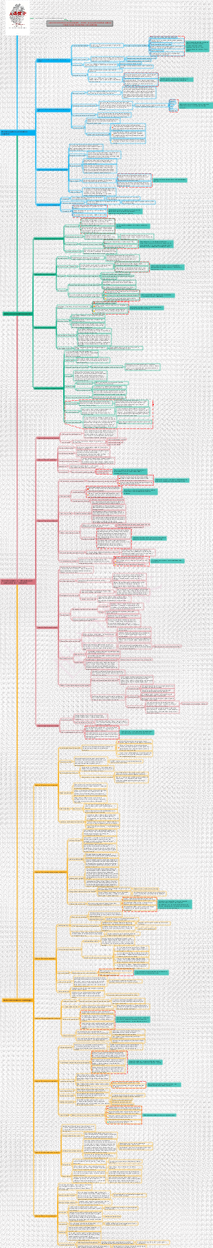 Notes de la carte mentale « Une brève histoire de l’humanité »