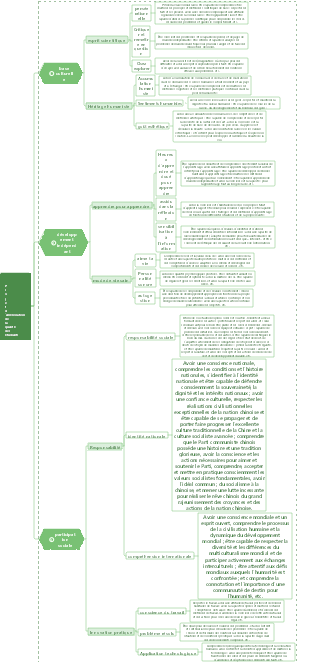 Projet d'amélioration de la qualité des étudiants