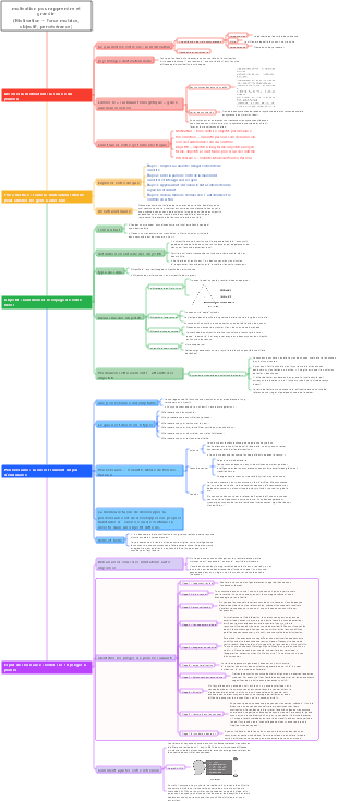 Motivation pour l’apprentissage et la croissance Informations pratiques