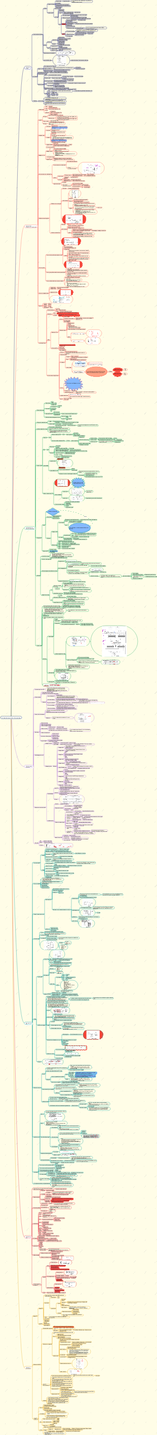 Carte mentale des principes de composition informatique