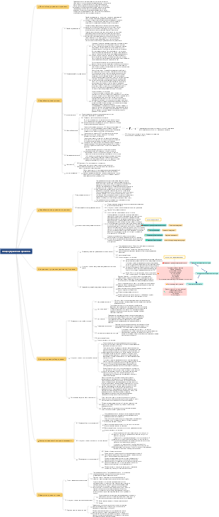 Общее резюме управления проектом