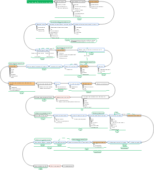 Карта процесса разработки продукта