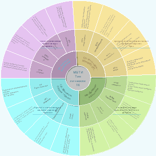 MBTI-Шестнадцать типов личности