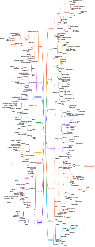 Mind Map Медицина-Офтальмология