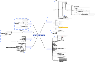 Интеллект-карта истории промышленного дизайна