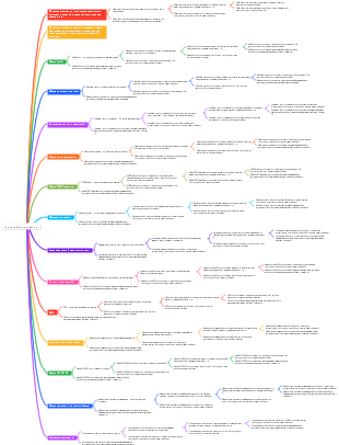 14 способов мышления, интеллект-карта