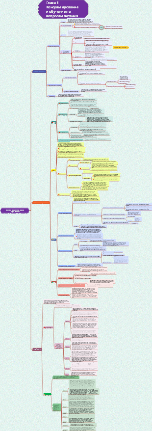 Глава 3. Консультирование по вопросам питания и обучение. Интеллект-карта