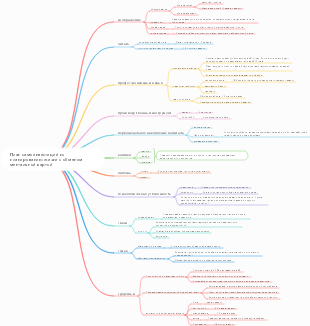План самоинвестиций по планированию жизни с обменом ментальной картой