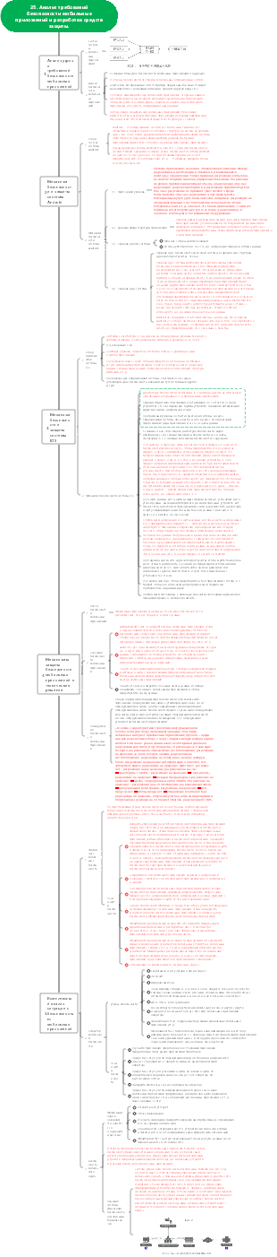 Анализ требований безопасности мобильных приложений и проектирование защиты безопасности