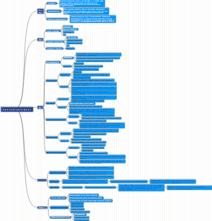 Анализ потребностей в обучении, интеллект-карта