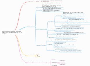 Структура разработки системы управления информацией о продуктах DOM, XML, Sax для анализа