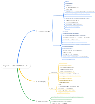Персональный SWOT-анализ
