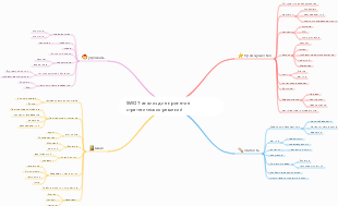 SWOT-анализ для принятия стратегических решений