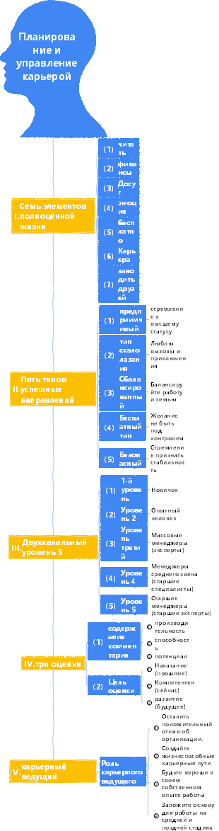 1-Управление персоналом-01 Планирование-003 Планирование и управление карьерой