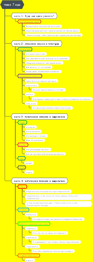 IELTS разговорная тема 7 еда