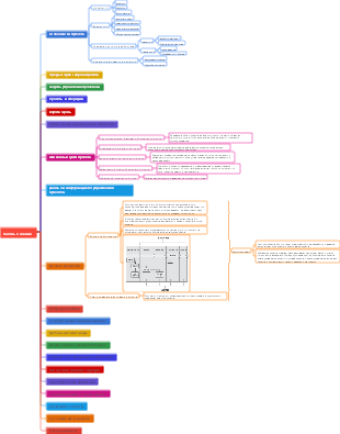 График знаний PMP