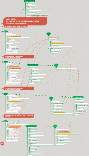 PMP ITTO Unit13 Заинтересованные стороны