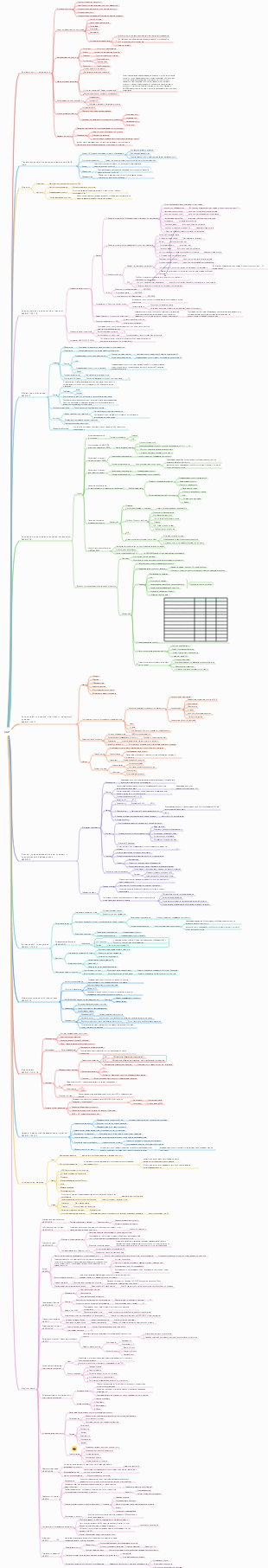 Интеллект-карта ACCA SBR