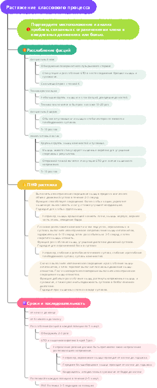 Интеллект-карта процесса занятий фитнесом и растяжкой