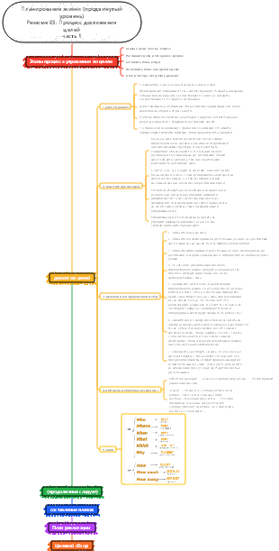 Планирование жизни (расширенное) Краткое содержание 05 Процесс достижения целей, часть 1