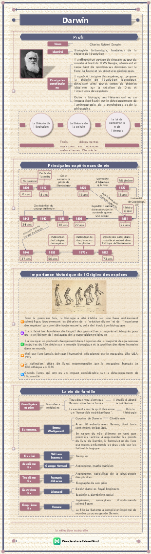 Scientifique - Darwin