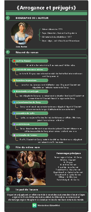 Livre célèbre dans le monde entier - Orgueil et préjugés