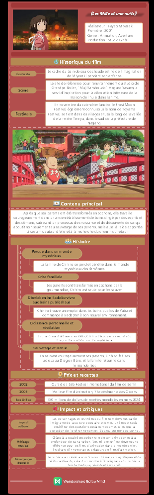 Miyazaki Hayao, film d'animation - Mille et une nuits