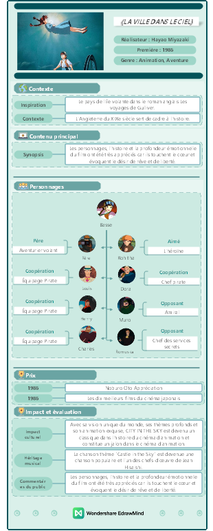 Miyazaki Hayao film d'animation - Le château dans le ciel