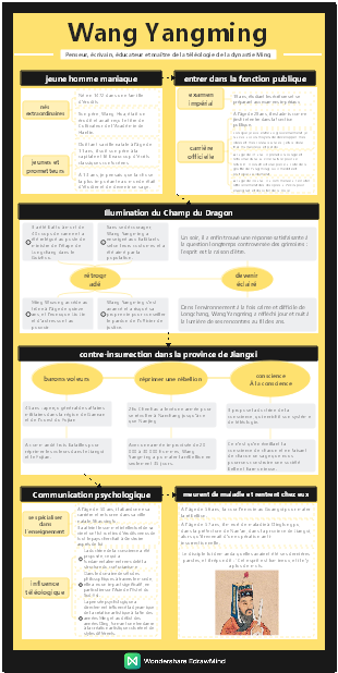 Penseur - Wang Yangming