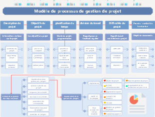 Modèle de processus de gestion de projet