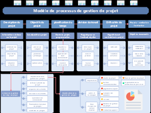 Modèle de processus de gestion de projet