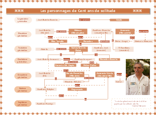 Cent ans de solitude - Tableau des relations entre les personnages