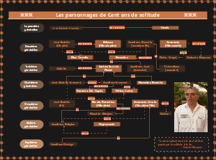 Cent ans de solitude - Tableau des relations entre les personnages