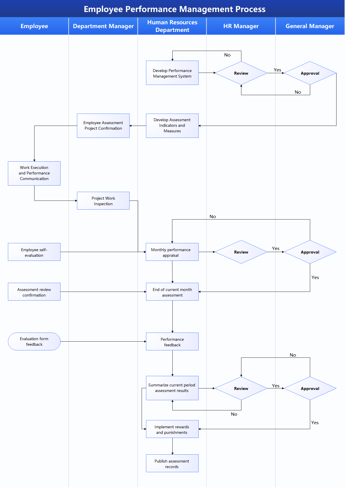 Employee Performance Management Process Flowchart