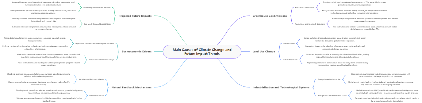 Climate Change: Causes and Impacts