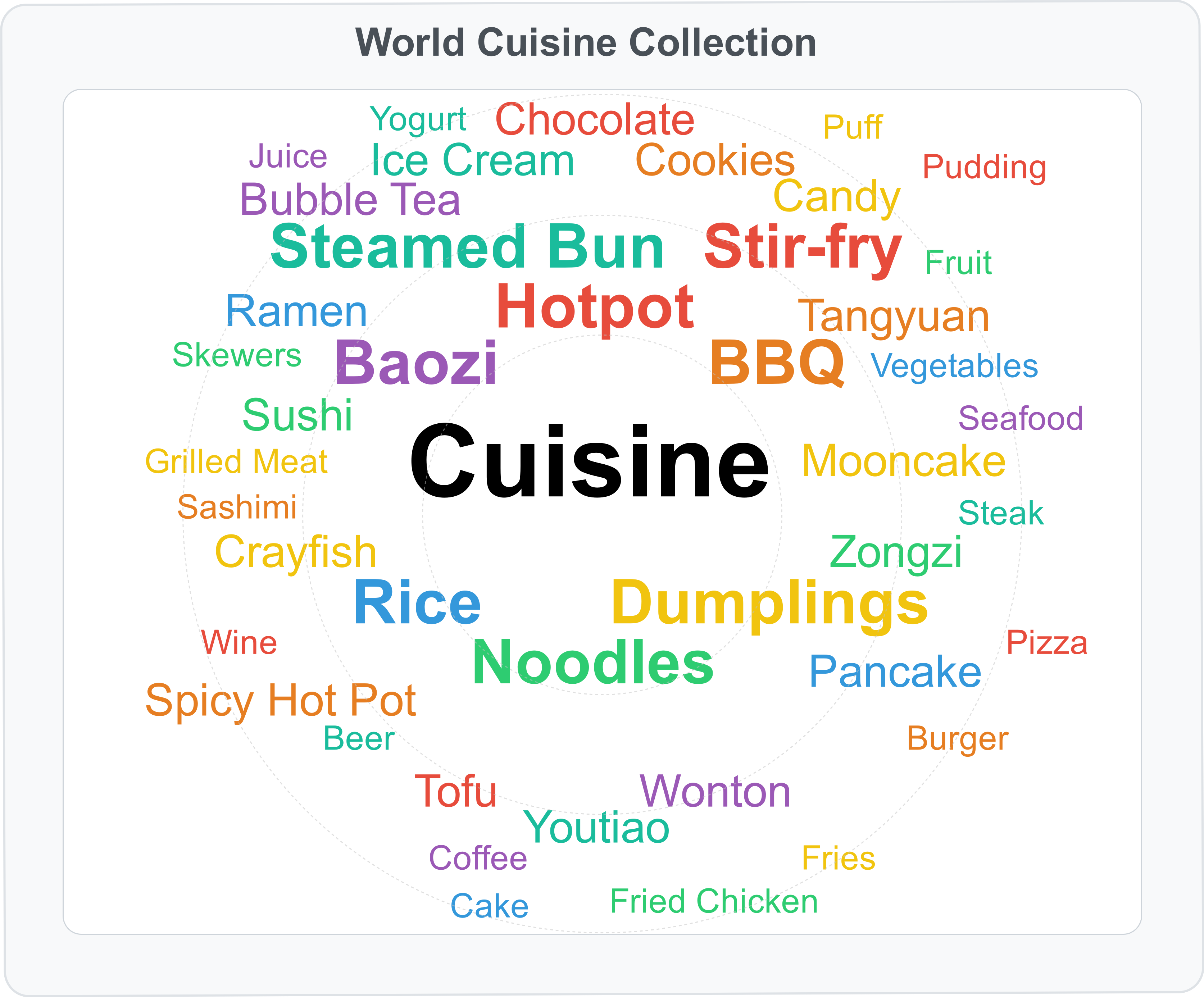 World Cuisine Collection Word Cloud