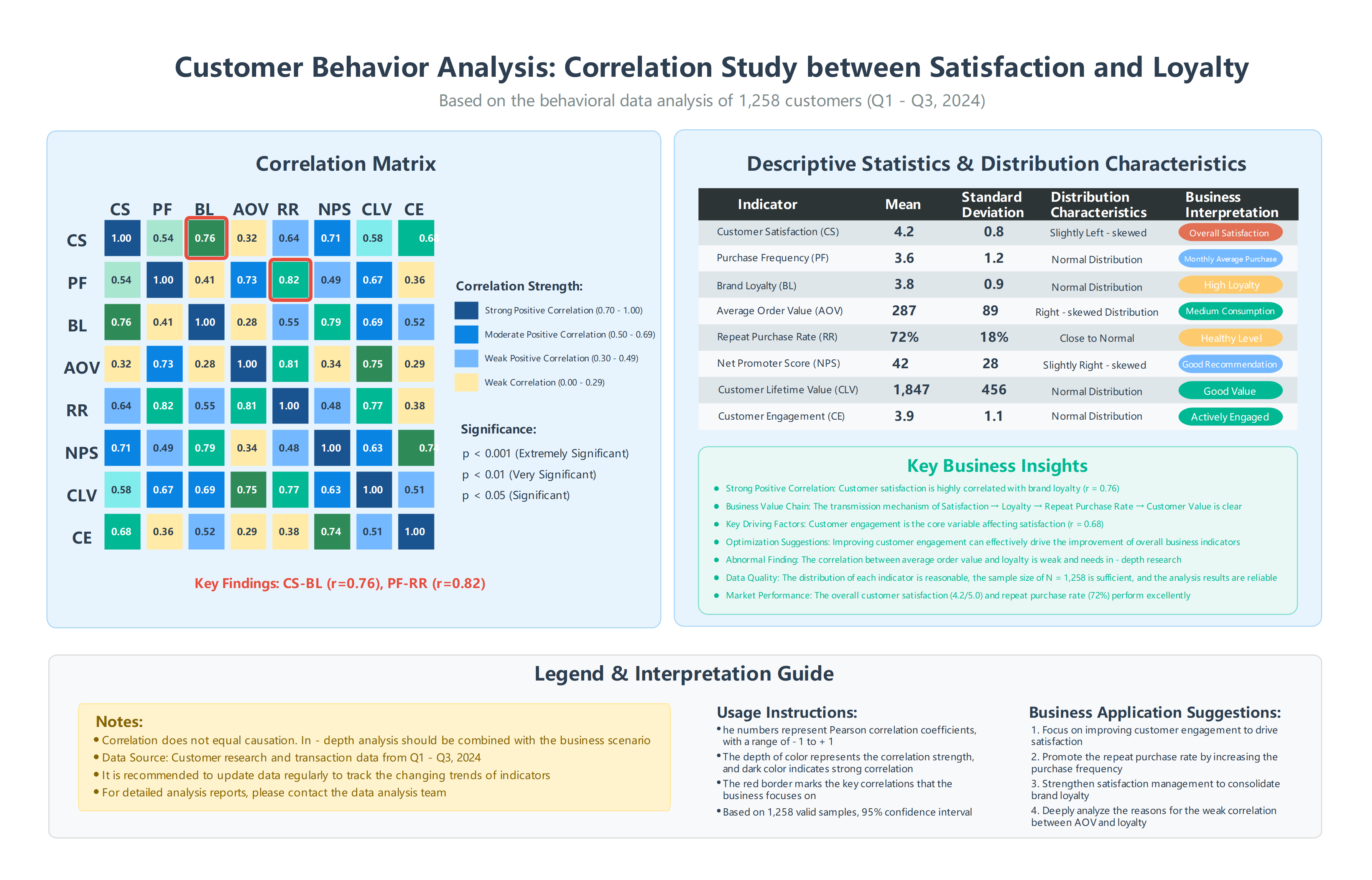 Customer Behavior Analysis: Satisfaction & Loyalty Correlation Study