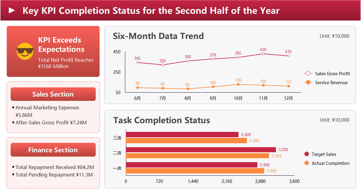 Second Half KPI Completion Status | EdrawMax Templates