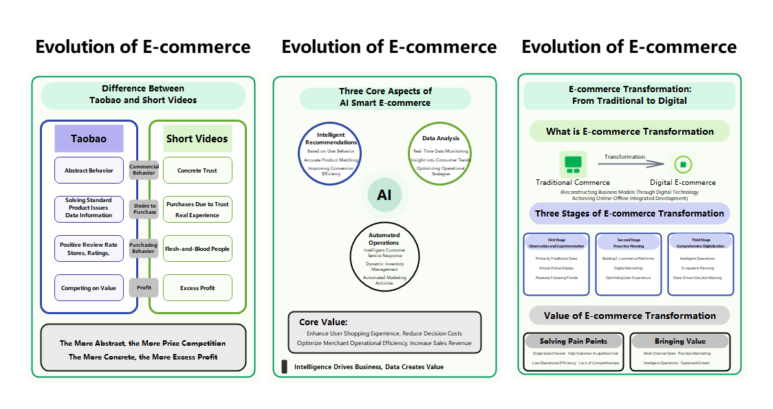 E-commerce Transformation: AI, Taobao, and Short Video Strategies