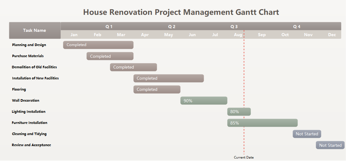 House Renovation Project Gantt Chart