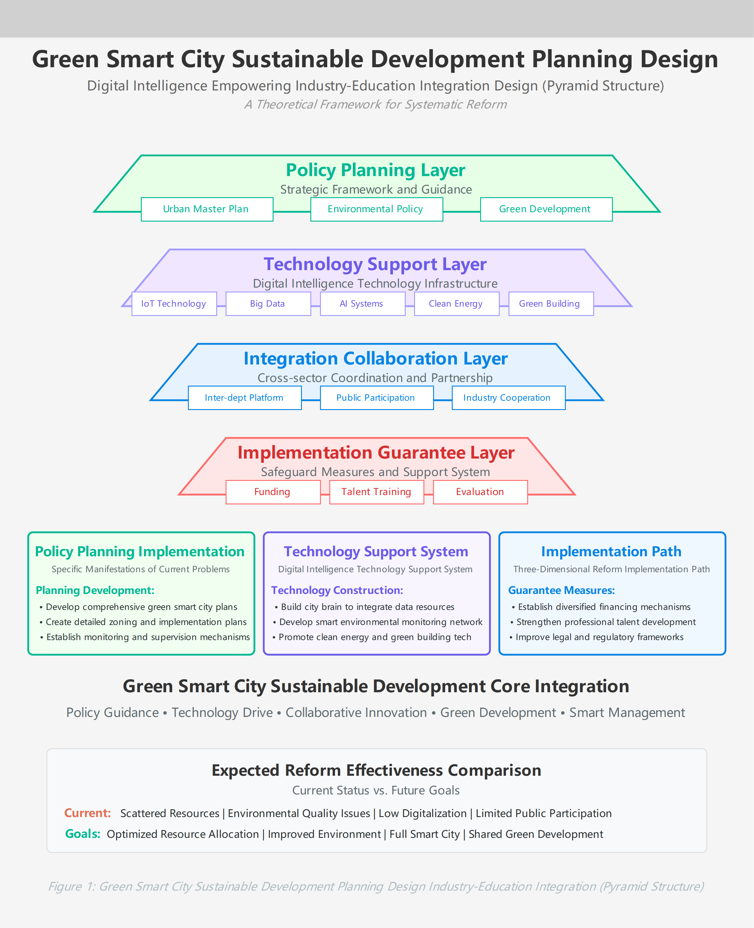 Green Smart City Sustainable Development Plan | EdrawMax Templates