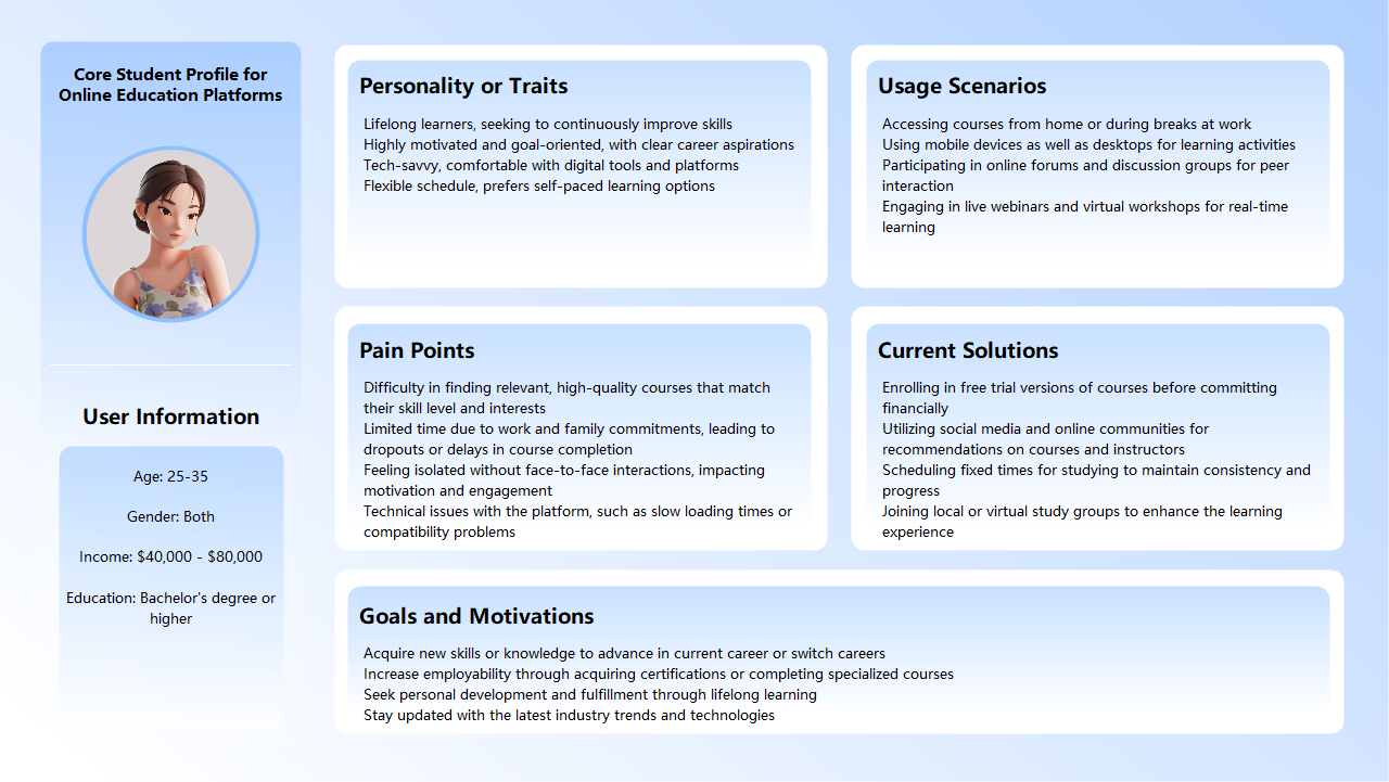 Online Education Student Profile