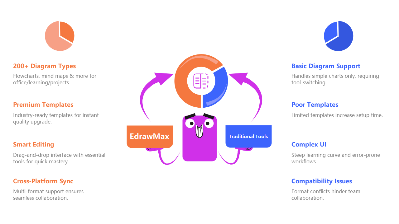 EdrawMax vs Traditional Tools Comparison