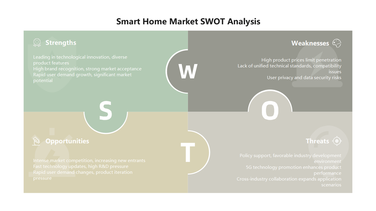Smart Home Market SWOT Analysis