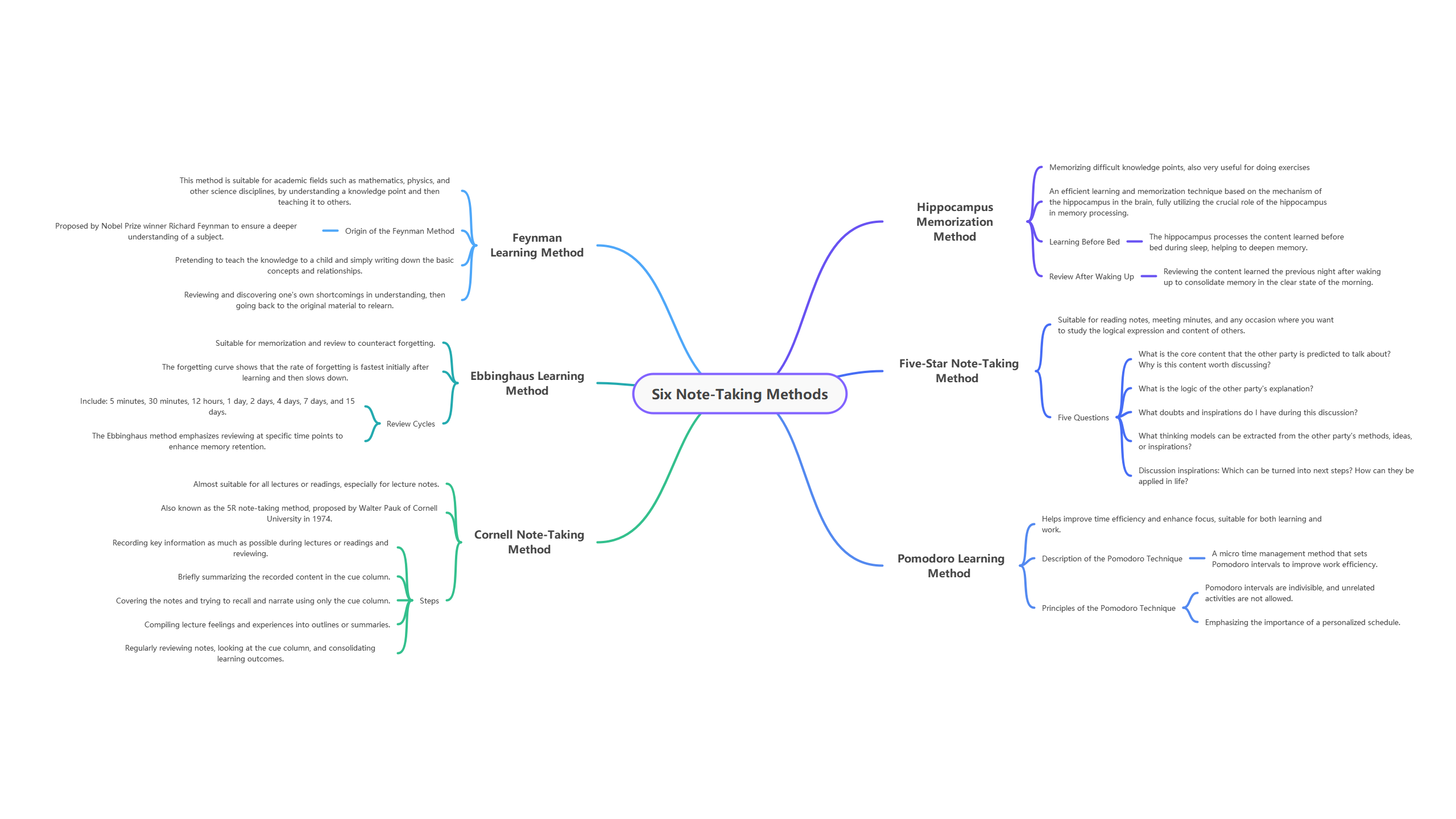 Six Effective Note-Taking Methods | EdrawMax Templates