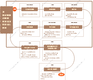 배송을 보장하기 위한 창고 및 집계 부서 단계