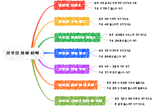 일주일간 화이트닝 스킨케어