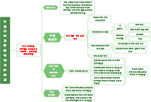 주제 선택 계획을 위한 기본 단계